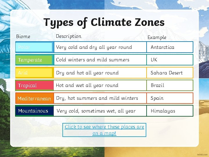 Types of Climate Zones Biome Description Example Polar Very cold and dry all year
