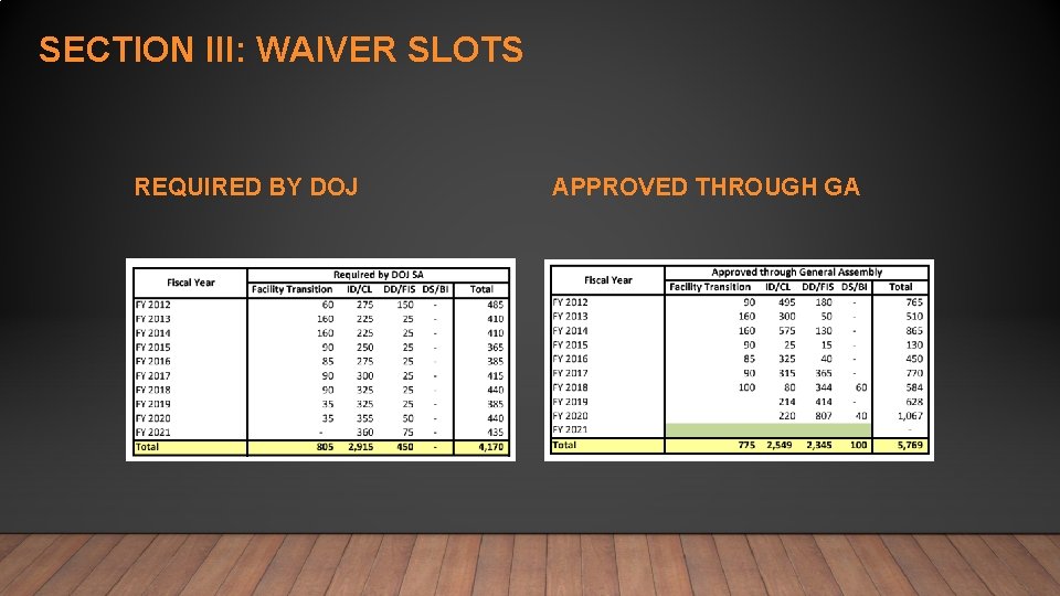 SECTION III: WAIVER SLOTS REQUIRED BY DOJ APPROVED THROUGH GA 