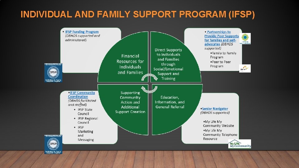 INDIVIDUAL AND FAMILY SUPPORT PROGRAM (IFSP) 