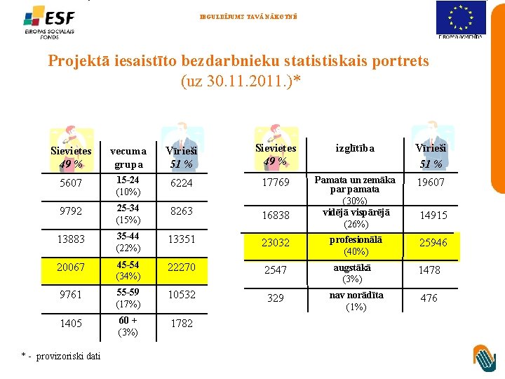 IEGULDĪJUMS TAVĀ NĀKOTNĒ Projektā iesaistīto bezdarbnieku statistiskais portrets (uz 30. 11. 2011. )* Sievietes