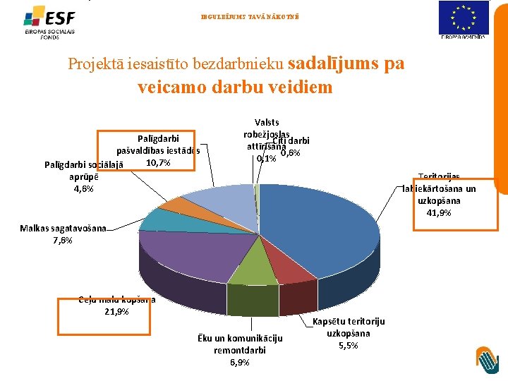 IEGULDĪJUMS TAVĀ NĀKOTNĒ Projektā iesaistīto bezdarbnieku sadalījums pa veicamo darbu veidiem Palīgdarbi pašvaldības iestādēs