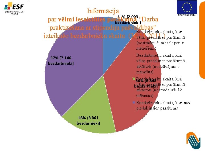 Informācija 11% (2 003 par vēlmi iesaistīties pasākumā "Darba bezdarbnieki) praktizēšana ar stipendiju pašvaldībās"