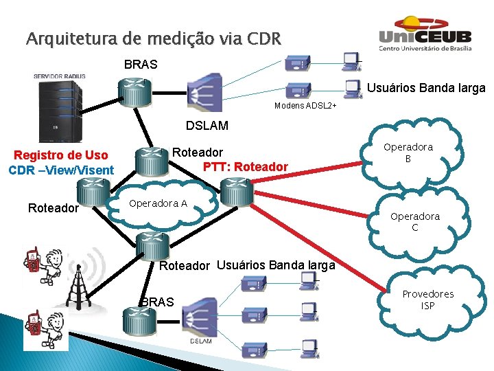 Arquitetura de medição via CDR BRAS Usuários Banda larga Modens ADSL 2+ DSLAM Registro