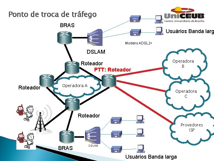 Ponto de troca de tráfego BRAS Usuários Banda larg Modens ADSL 2+ DSLAM Roteador