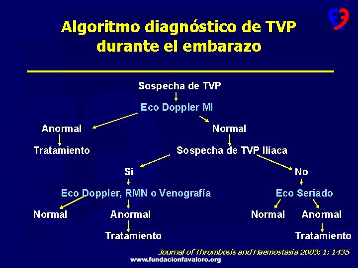 Algoritmo diagnóstico de TVP durante el embarazo Sospecha de TVP Eco Doppler MI Anormal