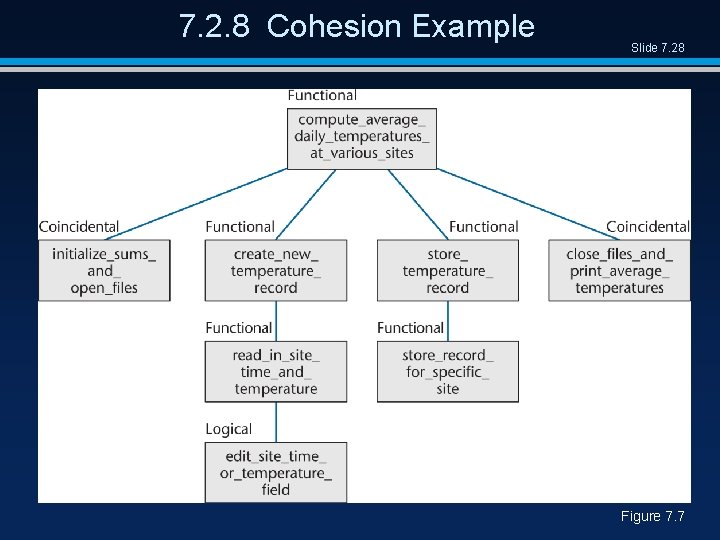 7. 2. 8 Cohesion Example Slide 7. 28 Figure 7. 7 