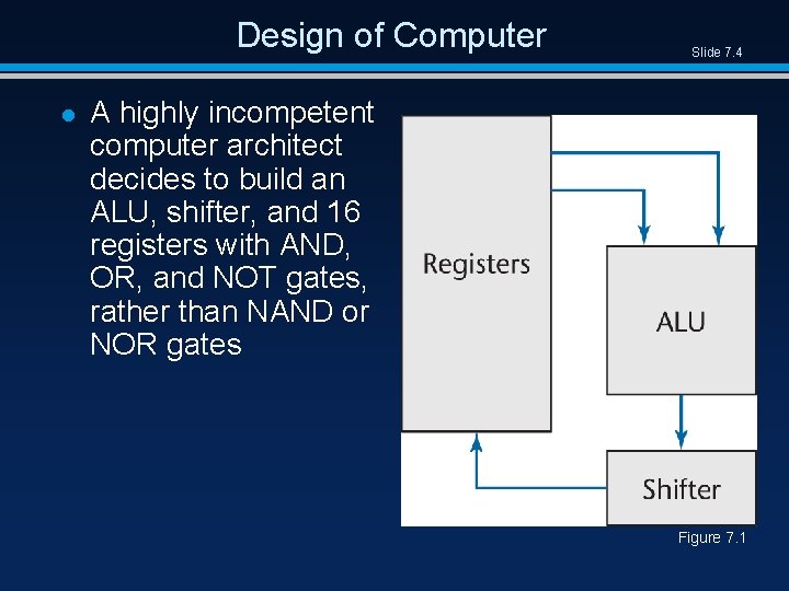 Design of Computer l Slide 7. 4 A highly incompetent computer architect decides to