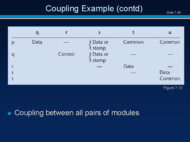 Coupling Example (contd) Slide 7. 48 Figure 7. 13 l Coupling between all pairs