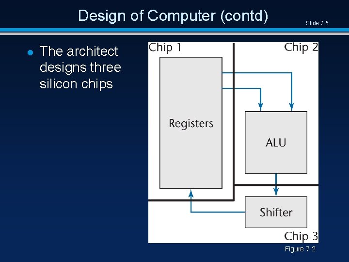 Design of Computer (contd) l Slide 7. 5 The architect designs three silicon chips