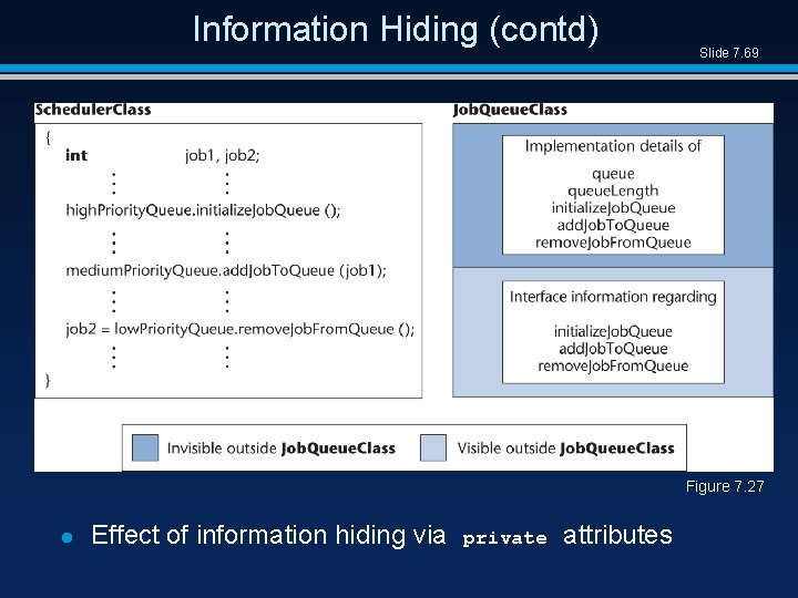 Information Hiding (contd) Slide 7. 69 Figure 7. 27 l Effect of information hiding