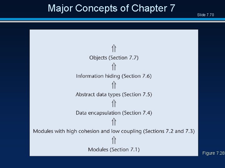 Major Concepts of Chapter 7 Slide 7. 70 Figure 7. 28 
