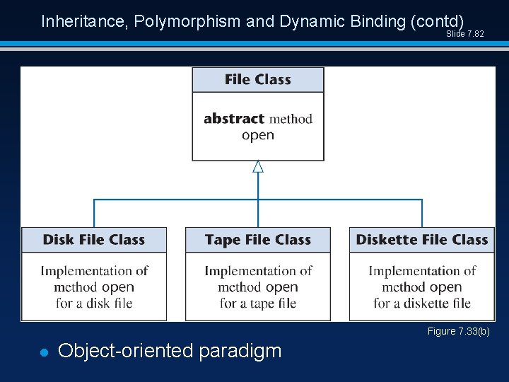 Inheritance, Polymorphism and Dynamic Binding (contd) Slide 7. 82 Figure 7. 33(b) l Object-oriented