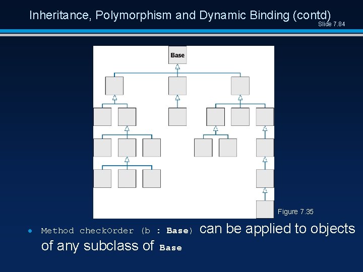Inheritance, Polymorphism and Dynamic Binding (contd) Slide 7. 84 Figure 7. 35 l Method