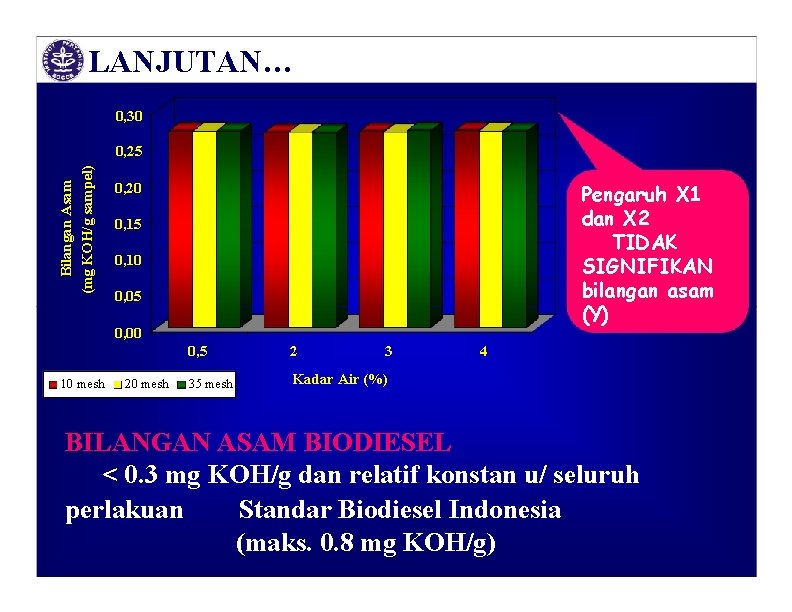 LANJUTAN… 0, 30 Bilangan Asam (mg KOH/g sampel) 0, 25 Pengaruh X 1 dan