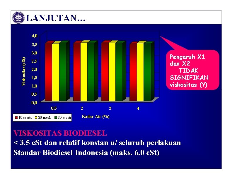 LANJUTAN… 4, 0 3, 5 Viskositas (c. St) 3, 0 Pengaruh X 1 dan