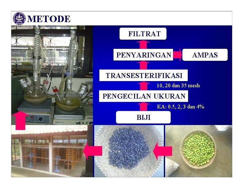 METODE FILTRAT PENYARINGAN AMPAS TRANSESTERIFIKASI 10, 20 dan 35 mesh PENGECILAN UKURAN KA: 0.