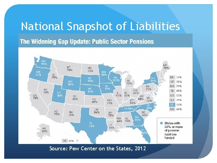 National Snapshot of Liabilities Source: Pew Center on the States, 2012 