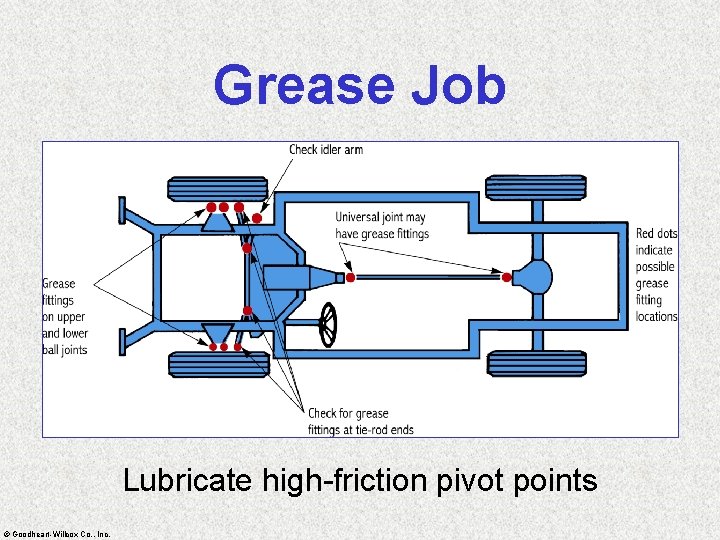 Grease Job Lubricate high-friction pivot points © Goodheart-Willcox Co. , Inc. 