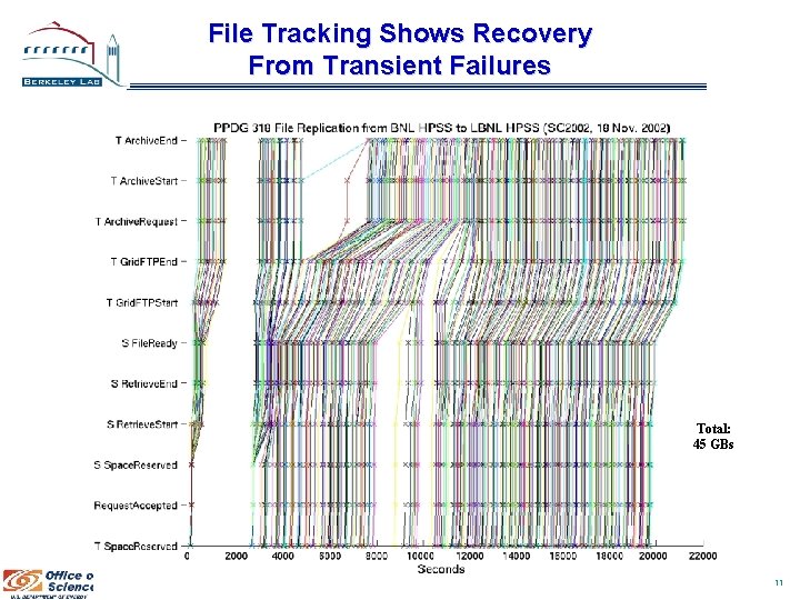 File Tracking Shows Recovery From Transient Failures Total: 45 GBs A. Sim, CRD, L