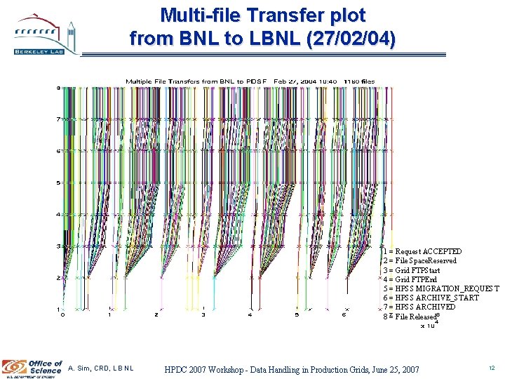 Multi-file Transfer plot from BNL to LBNL (27/02/04) 1 = Request ACCEPTED 2 =