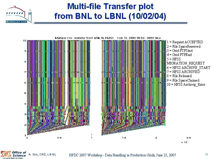 Multi-file Transfer plot from BNL to LBNL (10/02/04) 1 = Request ACCEPTED 2 =