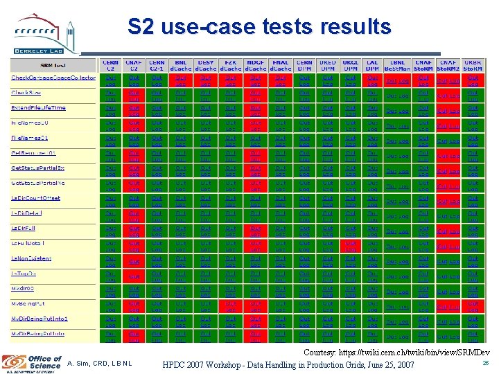 S 2 use-case tests results Courtesy: https: //twiki. cern. ch/twiki/bin/view/SRMDev A. Sim, CRD, L