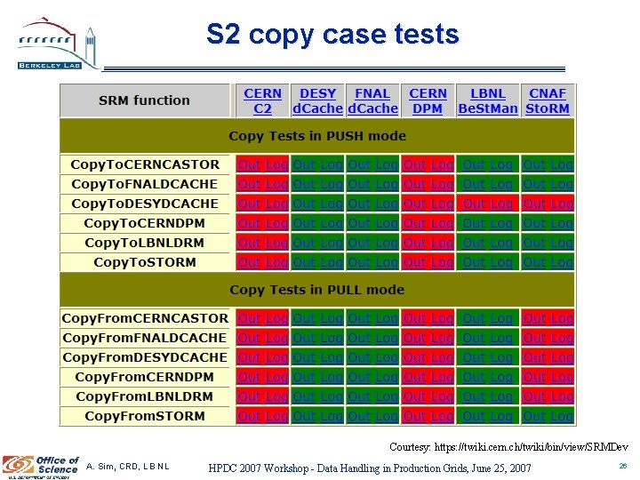 S 2 copy case tests Courtesy: https: //twiki. cern. ch/twiki/bin/view/SRMDev A. Sim, CRD, L