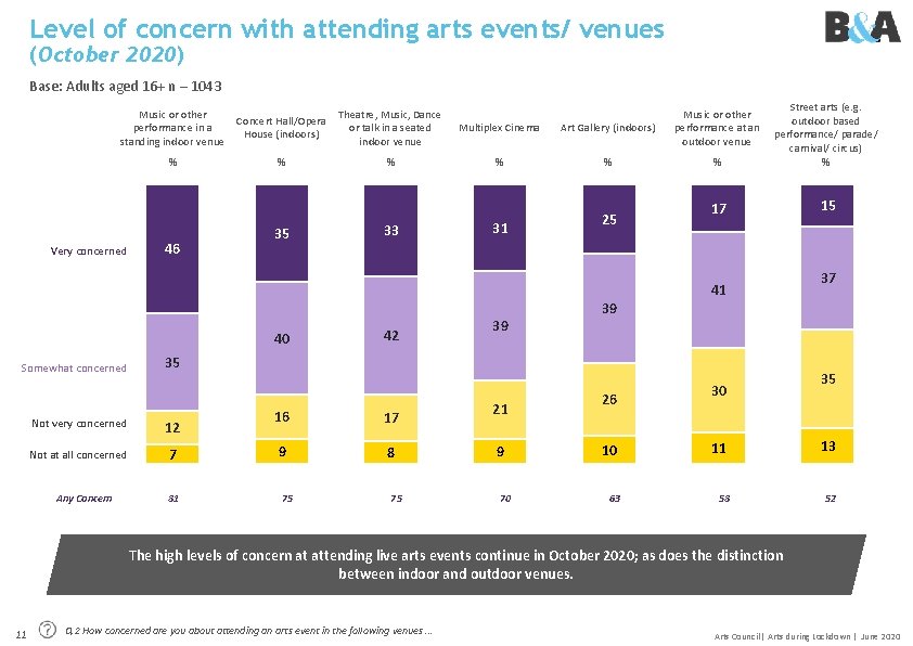Level of concern with attending arts events/ venues (October 2020) Base: Adults aged 16+