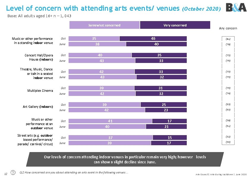 Level of concern with attending arts events/ venues (October 2020) Base: All adults aged