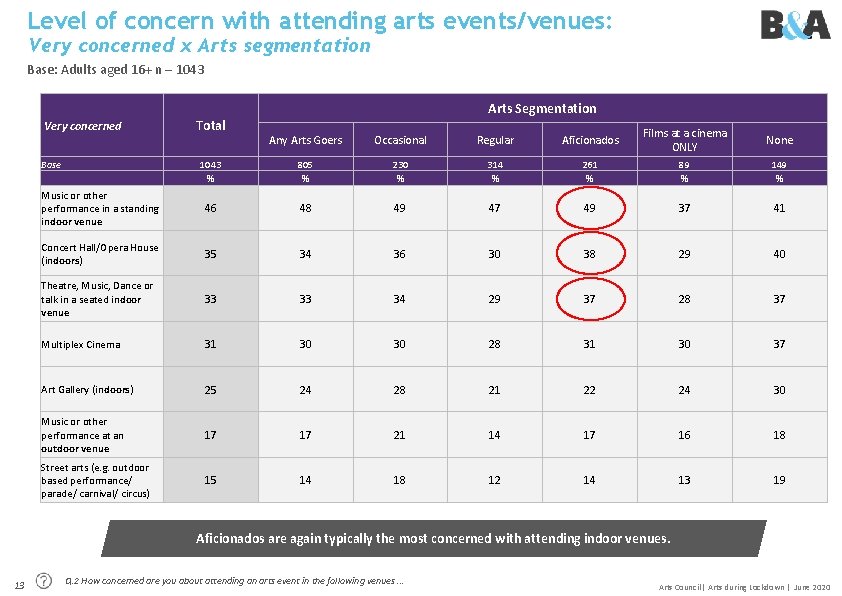 Level of concern with attending arts events/venues: Very concerned x Arts segmentation Base: Adults