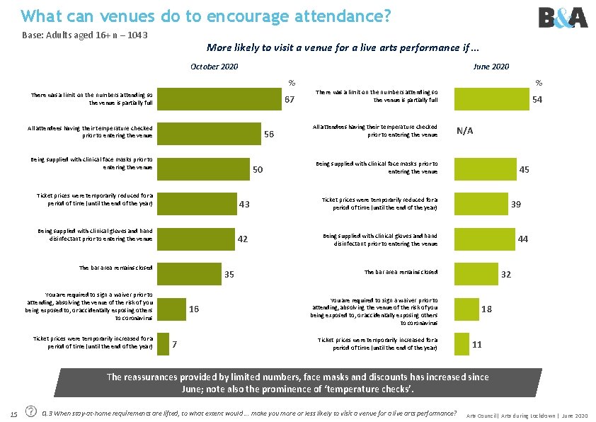 What can venues do to encourage attendance? Base: Adults aged 16+ n – 1043