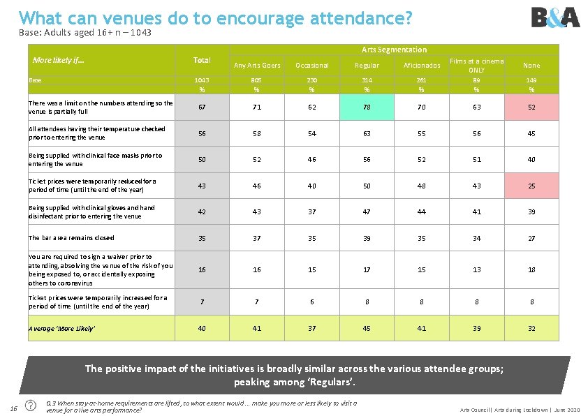 What can venues do to encourage attendance? Base: Adults aged 16+ n – 1043