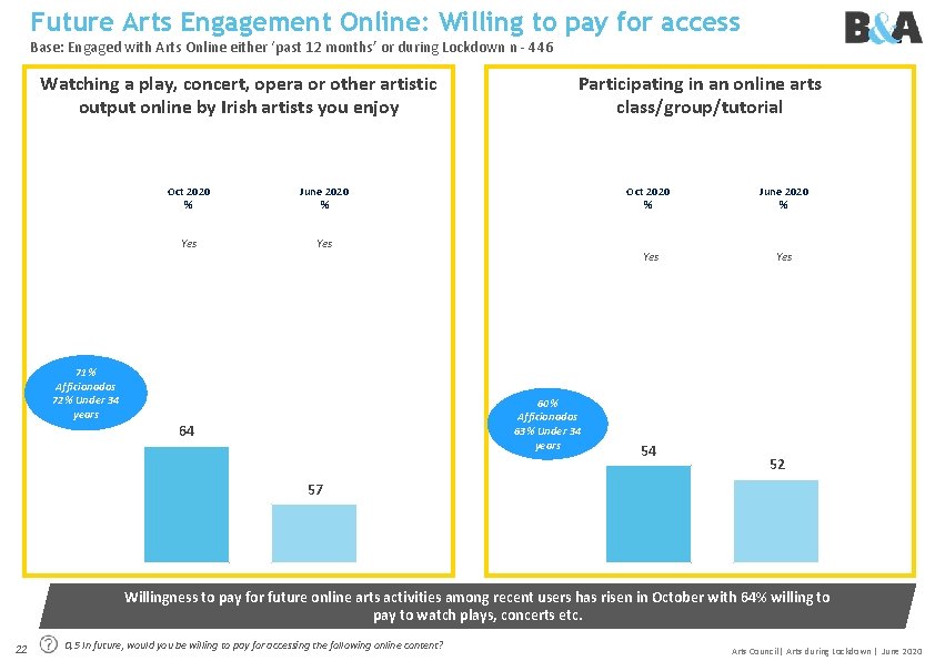 Future Arts Engagement Online: Willing to pay for access Base: Engaged with Arts Online