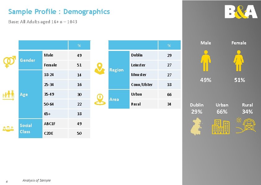 Sample Profile : Demographics Base: All Adults aged 16+ n – 1043 % Gender