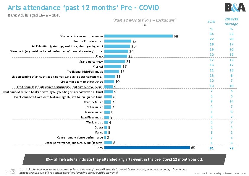 Arts attendance ‘past 12 months’ Pre - COVID Base: Adults aged 16+ n –