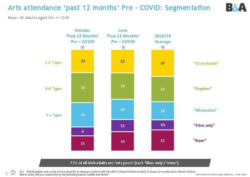 Arts attendance ‘past 12 months’ Pre - COVID: Segmentation Base : All Adults aged