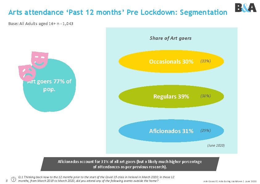 Arts attendance ‘Past 12 months’ Pre Lockdown: Segmentation Base: All Adults aged 16+ n