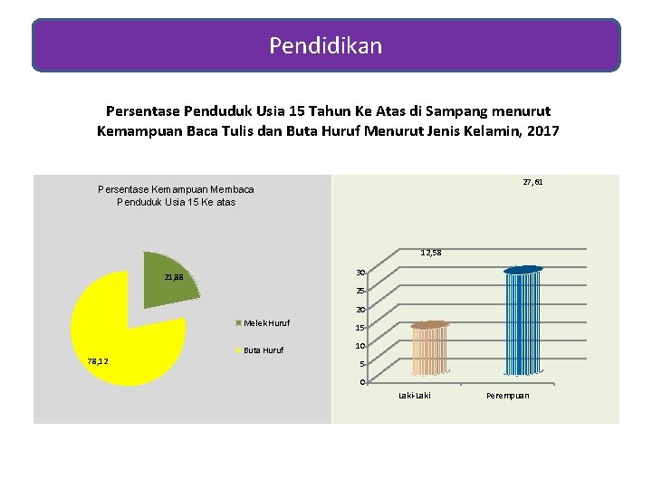 Pendidikan Persentase Penduduk Usia 15 Tahun Ke Atas di Sampang menurut Kemampuan Baca Tulis