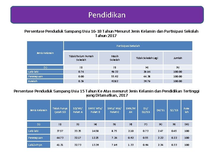 Pendidikan Persentase Penduduk Sampang Usia 16 -18 Tahun Menurut Jenis Kelamin dan Partisipasi Sekolah