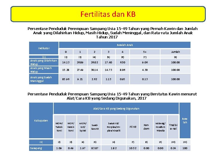 Fertilitas dan KB Persentase Penduduk Perempuan Sampang Usia 15 -49 Tahun yang Pernah Kawin