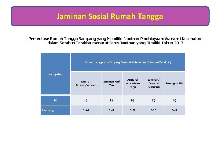 Jaminan Sosial Rumah Tangga Persentase Rumah Tangga Sampang yang Memiliki Jaminan Pembiayaan/Asuransi Kesehatan dalam