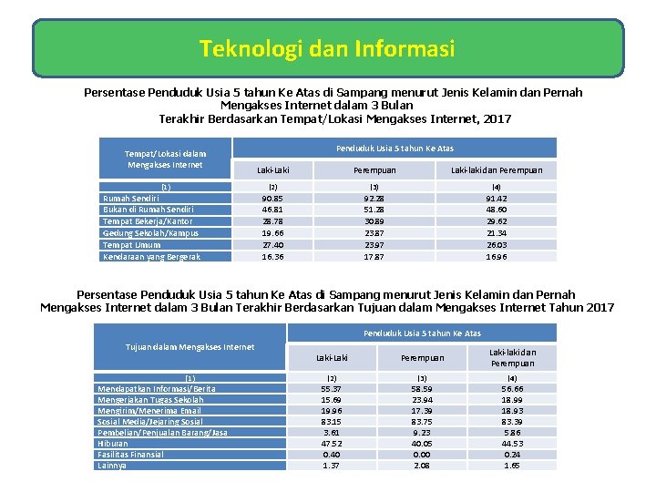 Teknologi dan Informasi Persentase Penduduk Usia 5 tahun Ke Atas di Sampang menurut Jenis