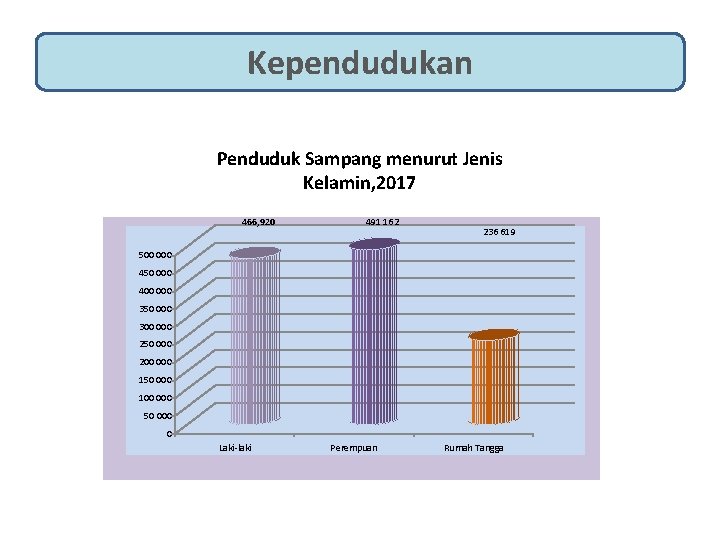 Kependudukan Penduduk Sampang menurut Jenis Kelamin, 2017 466, 920 491 162 236 619 500