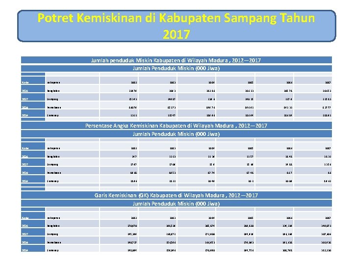Potret Kemiskinan di Kabupaten Sampang Tahun 2017 Jumlah penduduk Miskin Kabupaten di Wilayah Madura