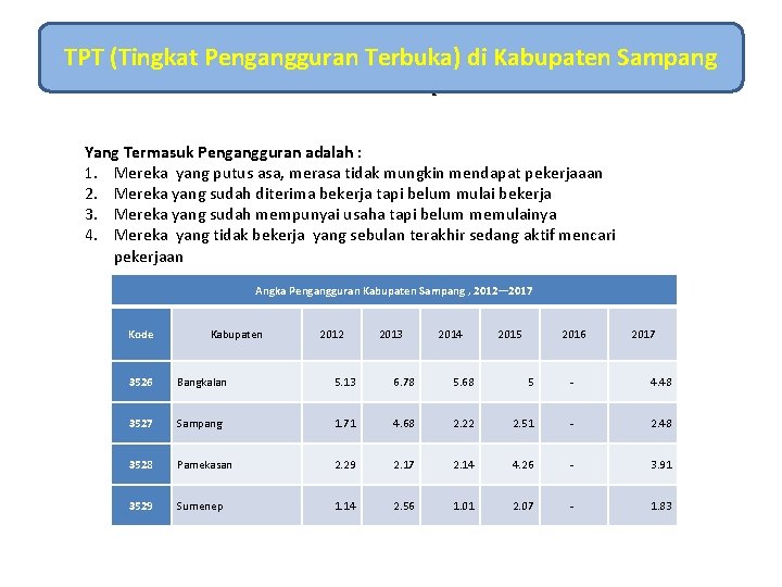 TPT (Tingkat Pengangguran Terbuka) di Kabupaten Sampang TPT ( Yang Termasuk Pengangguran adalah :