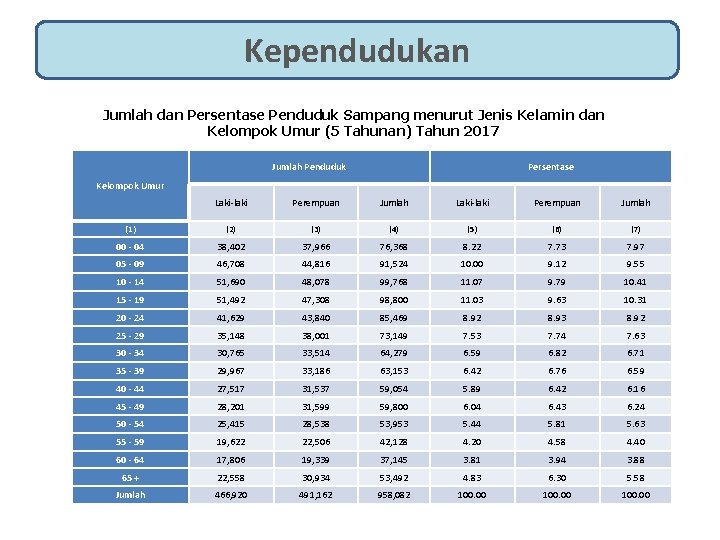 Kependudukan Jumlah dan Persentase Penduduk Sampang menurut Jenis Kelamin dan Kelompok Umur (5 Tahunan)