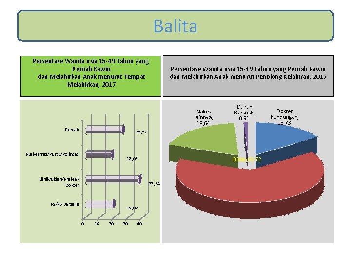 Balita Persentase Wanita usia 15 -49 Tahun yang Pernah Kawin dan Melahirkan Anak menurut