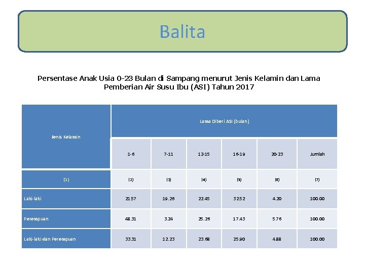 Balita Persentase Anak Usia 0 -23 Bulan di Sampang menurut Jenis Kelamin dan Lama