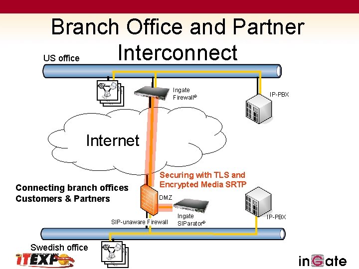 Branch Office and Partner Interconnect US office Ingate Firewall® IP-PBX Internet Connecting branch offices
