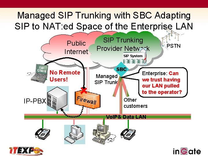 Managed SIP Trunking with SBC Adapting SIP to NAT: ed Space of the Enterprise